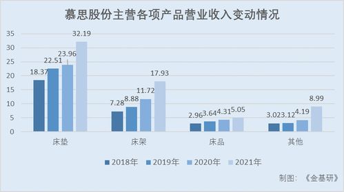 慕思股份七大主力品牌 構(gòu)建健康睡眠矩陣，搶占流量入口