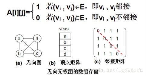圖數(shù)據(jù)結(jié)構(gòu)解析之二 鄰接矩陣表示法的深度剖析
