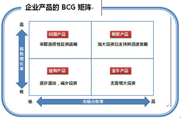 mcg矩陣(公司)bcg方法是喲漫畫市場(chǎng)增長(zhǎng)率和相對(duì)市場(chǎng)